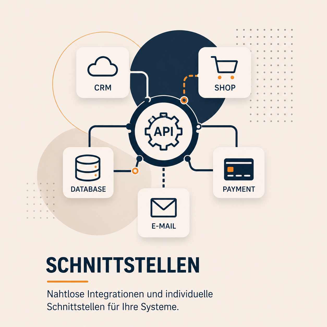Diagramm, das die Schnittstellen einer API darstellt, verbunden mit Symbolen für CRM, Shop, Datenbank, E-Mail und Zahlungsabwicklung. Darunter steht "Schnittstellen: Nahtlose Integrationen und individuelle Schnittstellen für Ihre Systeme.